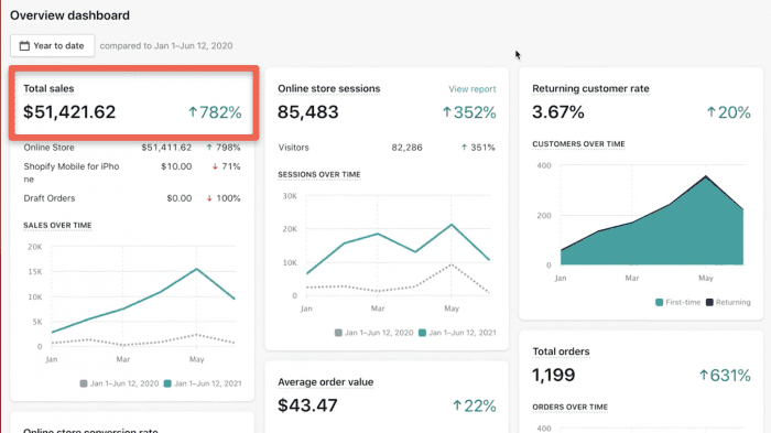 Image of Rich's total sales on Shopify dashboard