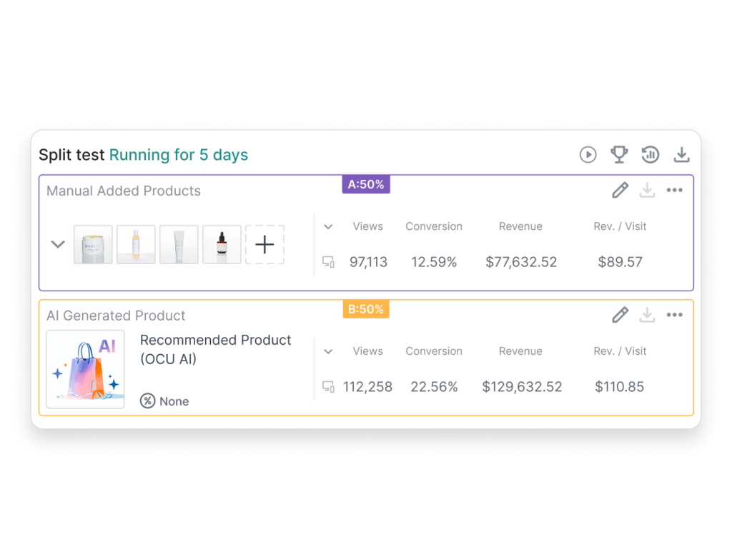 OCU AI split test: manually added products vs an AI-generated recommended product, with the AI variant winning on conversion and revenue per visit