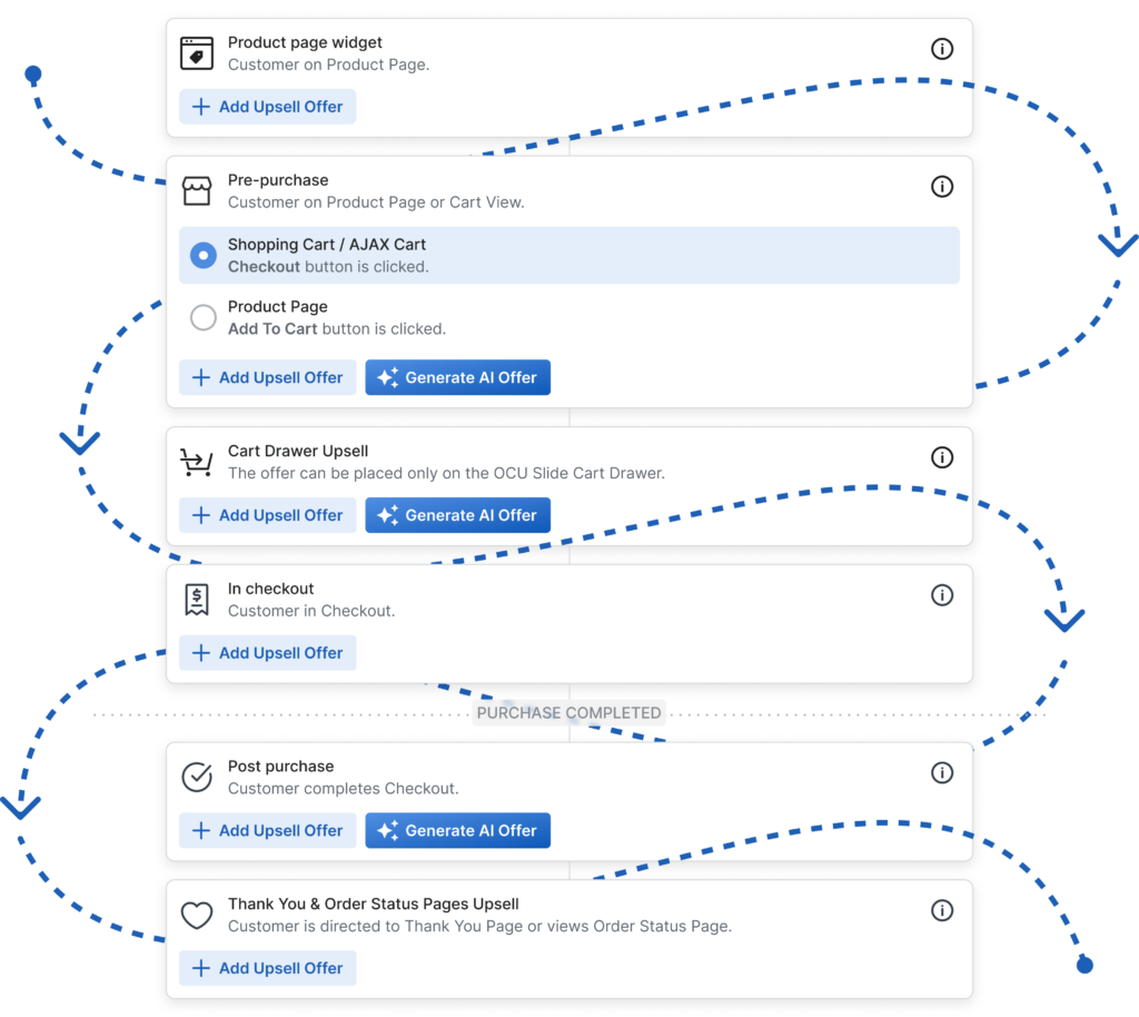 OCU full-funnel: product page upsell, cart upsell, cart drawer, checkout upsell, post-purchase upsell, and thank you page upsell