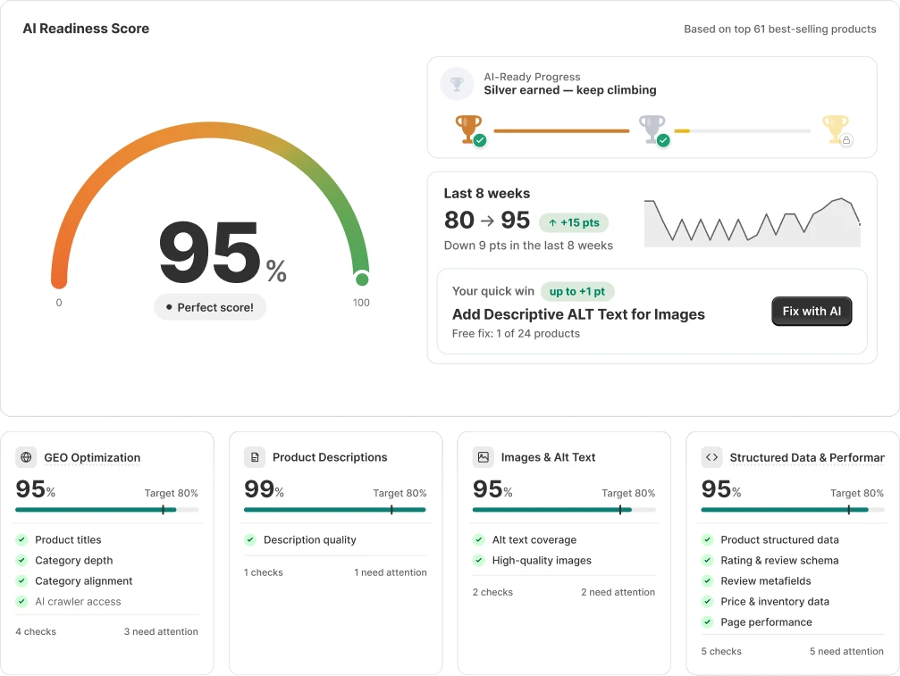ShopRank dashboard showing a 95% AI Readiness Score, AI-Ready progress tiers, an eight-week score trend, a suggested quick win, and per-category scores for GEO optimization, product descriptions, images and alt text, and structured data
