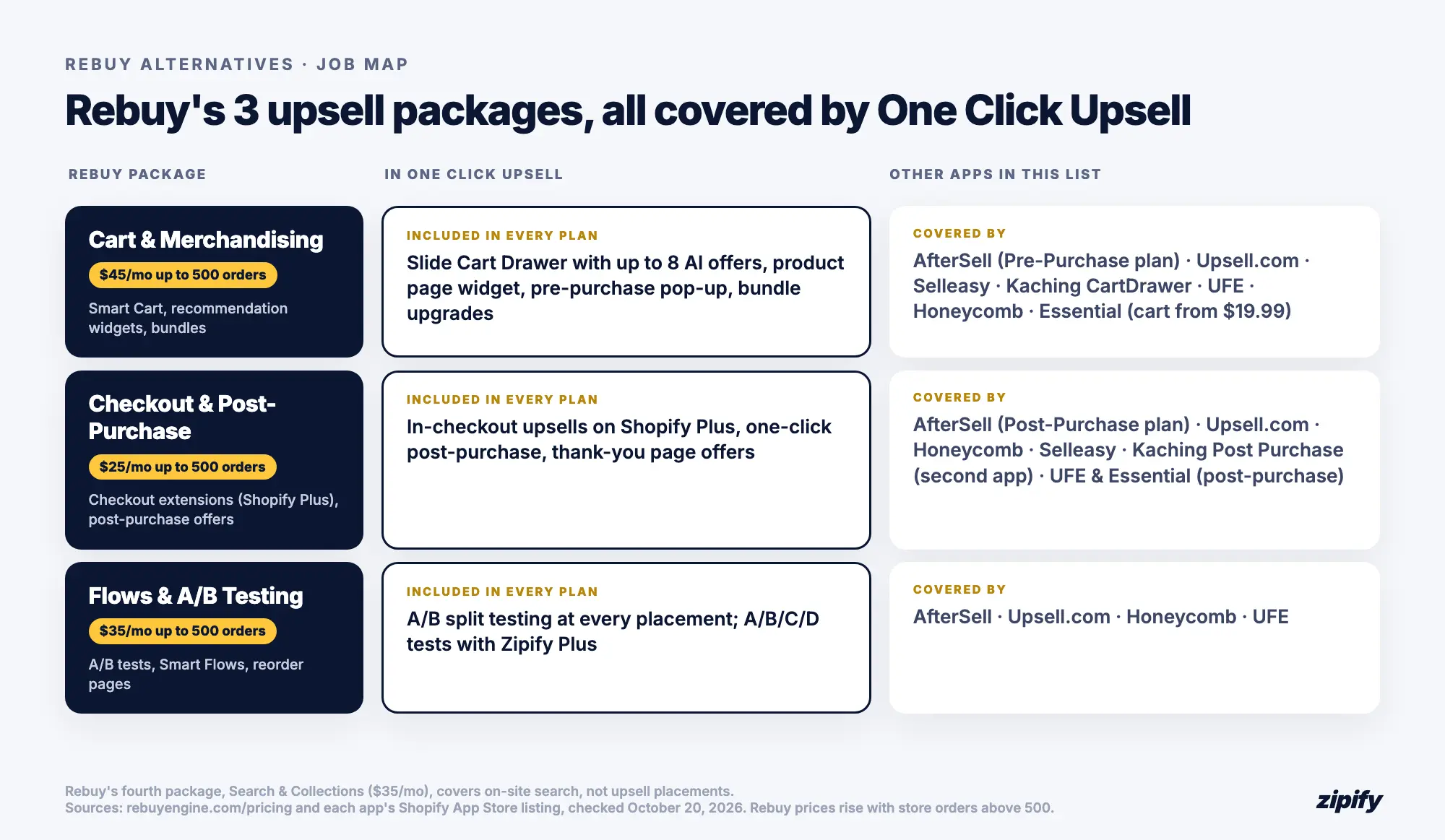 Rebuy's three upsell packages, each covered by One Click Upsell, with the other apps that cover them