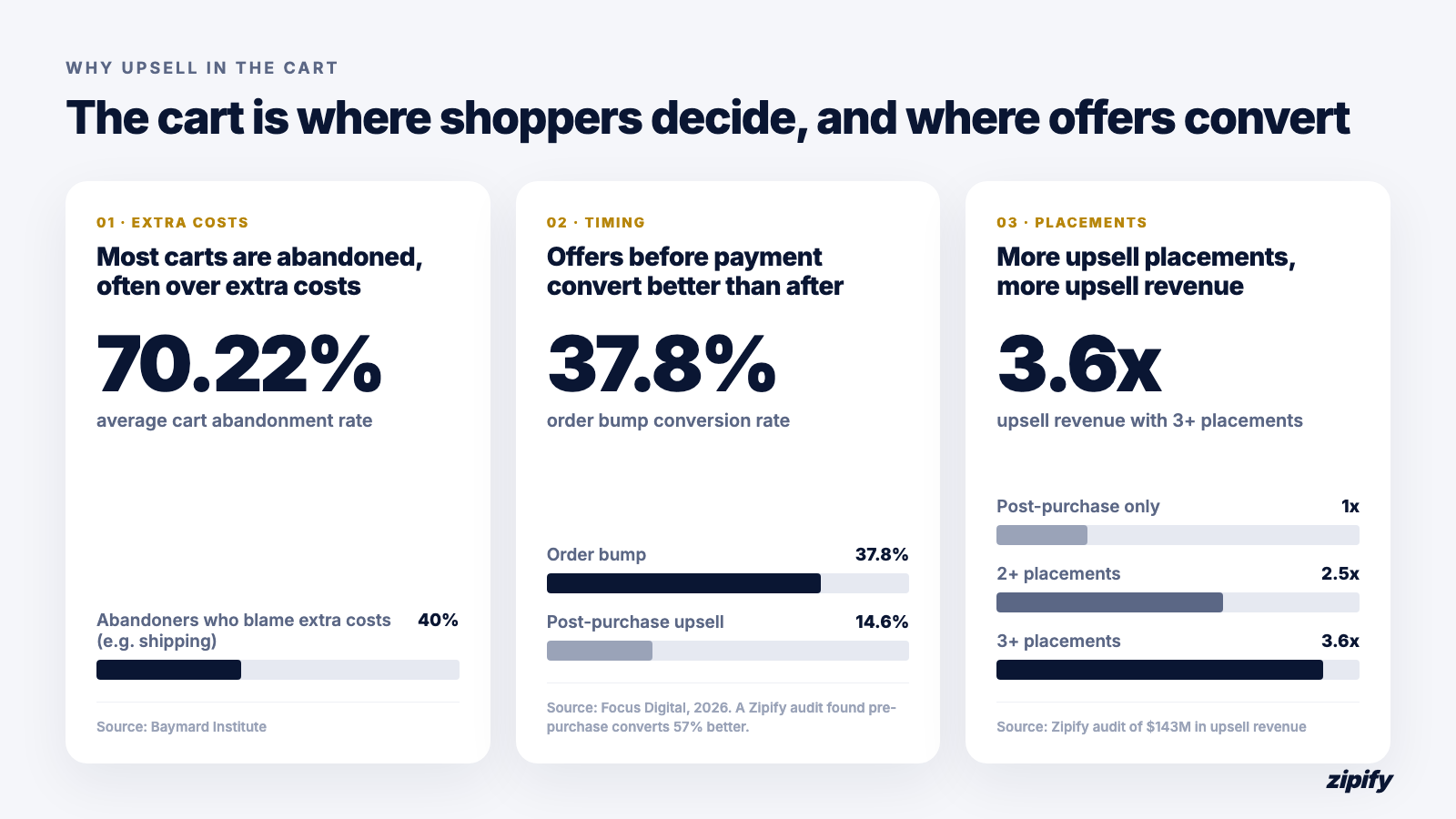 Why Upsell in the Cart
